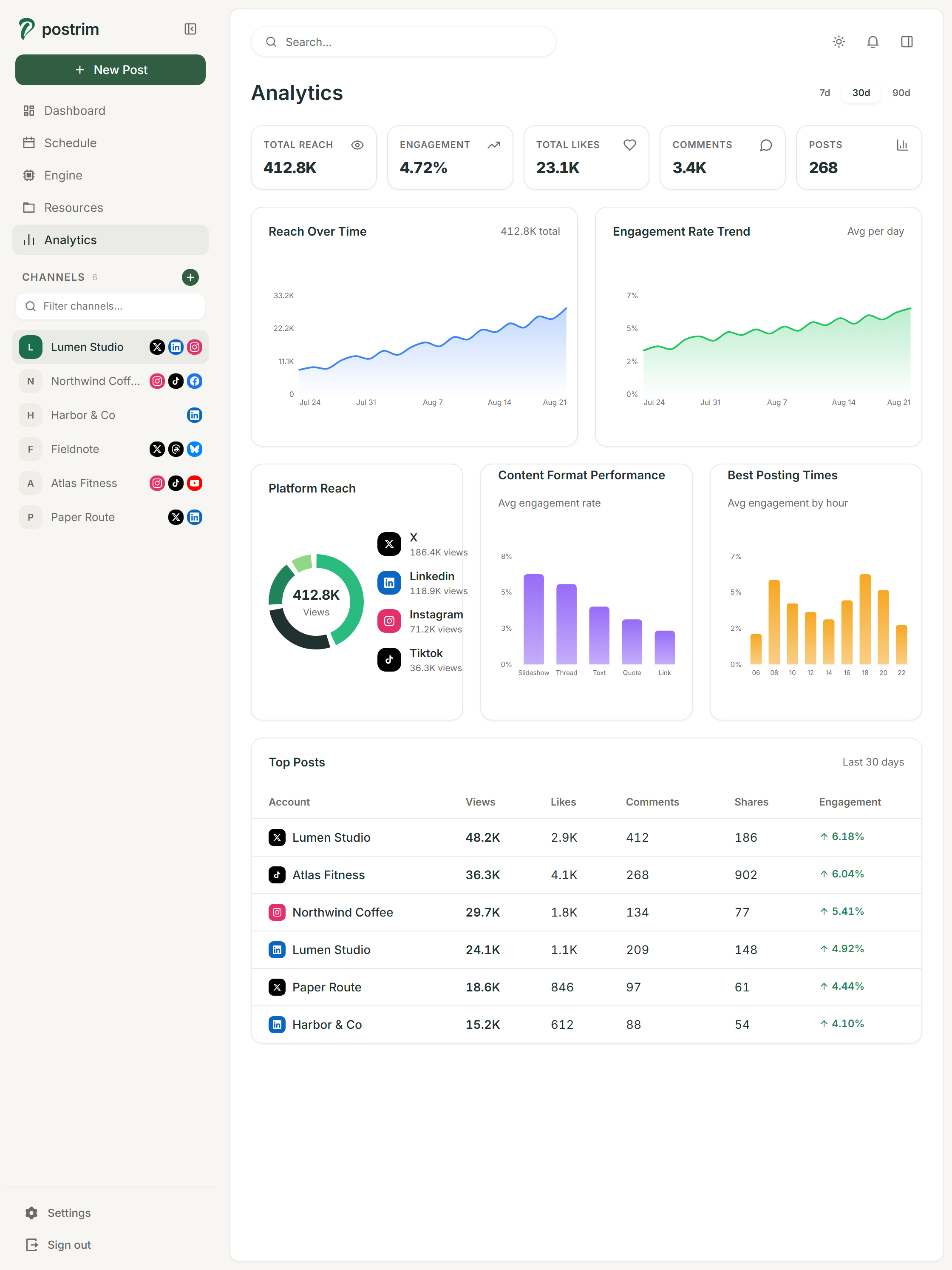 Reach, engagement and the top posts across every connected platform